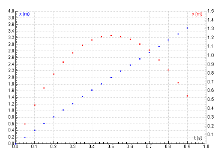 x(t)- und y(t)-Diagramm eines Basketballkorbwurfs