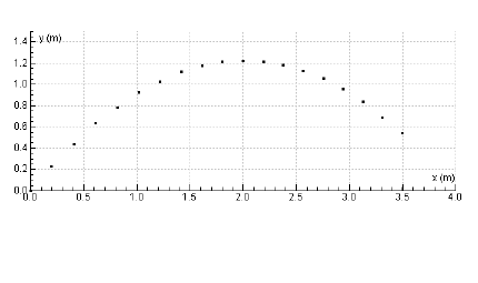 y(x)-Diagramm eines Basketballkorbwurfs